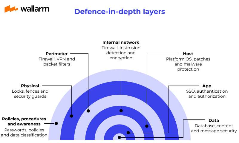 In-Depth Home Security Analysis